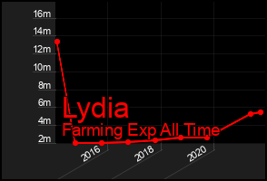 Total Graph of Lydia