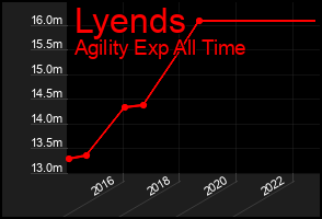 Total Graph of Lyends