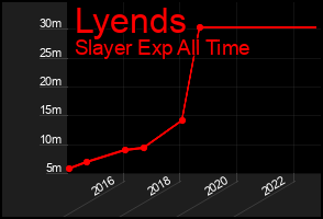 Total Graph of Lyends
