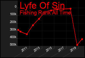 Total Graph of Lyfe Of Sin