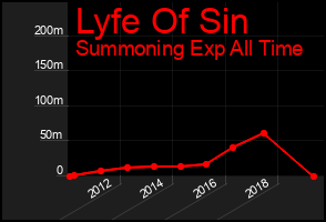 Total Graph of Lyfe Of Sin