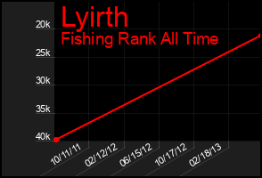 Total Graph of Lyirth