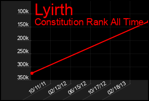 Total Graph of Lyirth