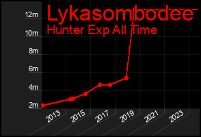 Total Graph of Lykasombodee