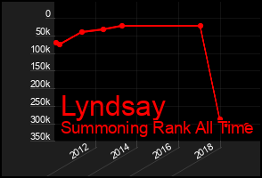 Total Graph of Lyndsay