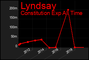 Total Graph of Lyndsay