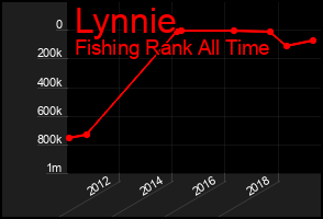 Total Graph of Lynnie