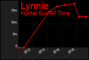 Total Graph of Lynnie