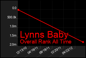 Total Graph of Lynns Baby
