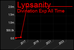 Total Graph of Lynsanity