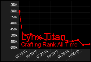 Total Graph of Lynx Titan