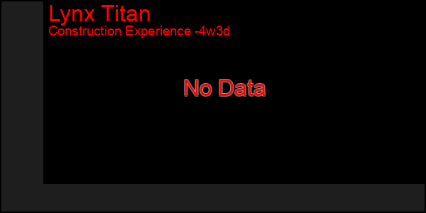 Last 31 Days Graph of Lynx Titan
