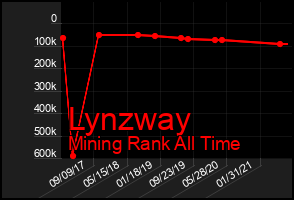 Total Graph of Lynzway