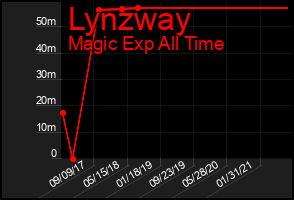 Total Graph of Lynzway