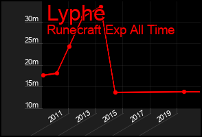 Total Graph of Lyphe