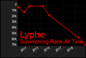 Total Graph of Lyphe