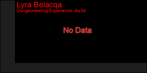 Last 31 Days Graph of Lyra Belacqa