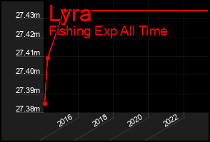 Total Graph of Lyra