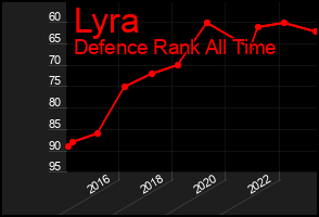 Total Graph of Lyra