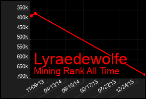 Total Graph of Lyraedewolfe