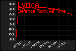 Total Graph of Lyrica