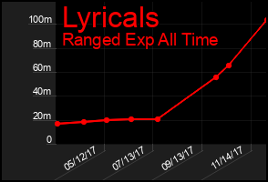 Total Graph of Lyricals