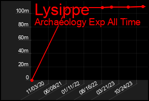 Total Graph of Lysippe