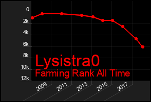 Total Graph of Lysistra0