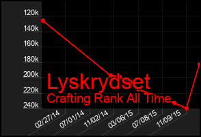Total Graph of Lyskrydset