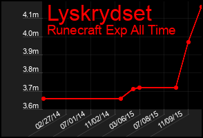Total Graph of Lyskrydset