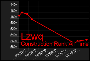 Total Graph of Lzwq