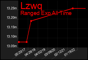Total Graph of Lzwq