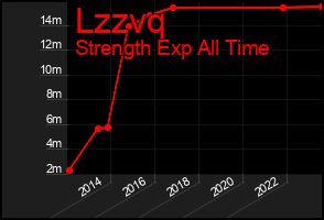 Total Graph of Lzzvq