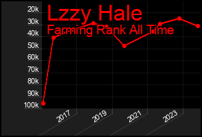 Total Graph of Lzzy Hale