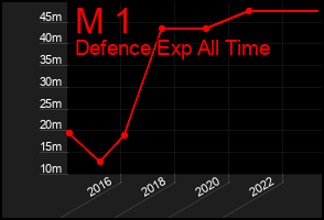 Total Graph of M 1