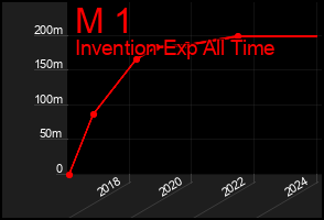 Total Graph of M 1