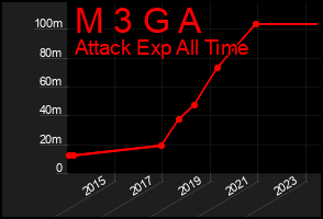 Total Graph of M 3 G A