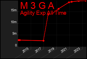 Total Graph of M 3 G A