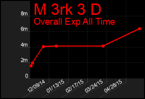 Total Graph of M 3rk 3 D