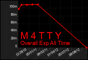 Total Graph of M 4 T T Y