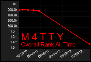Total Graph of M 4 T T Y