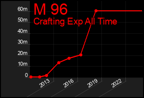 Total Graph of M 96
