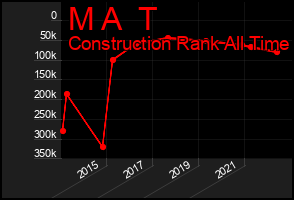 Total Graph of M A  T
