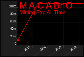 Total Graph of M A C A Br O