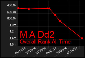 Total Graph of M A Dd2