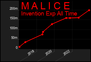 Total Graph of M A L I C E