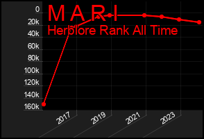 Total Graph of M A R I