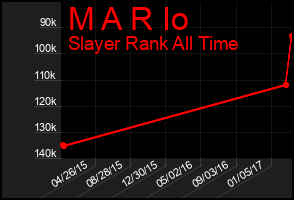 Total Graph of M A R Io
