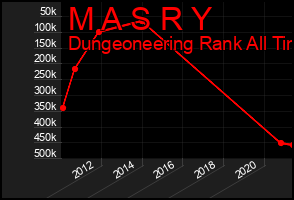 Total Graph of M A S R Y