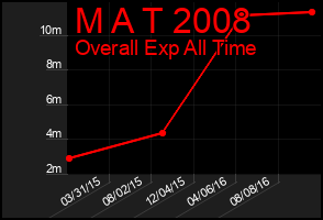 Total Graph of M A T 2008
